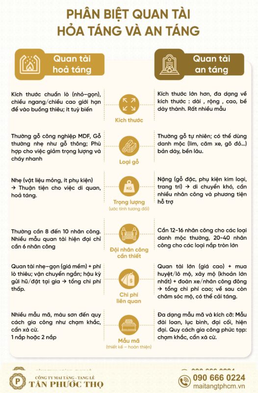 Quan tài hoả táng khác quan tài an táng ( quan tài chôn ) ở những điểm nào.