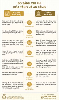 Chi phí hoả táng khác an táng