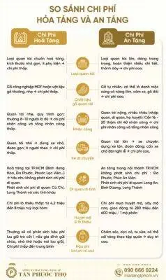 Chi phí hoả táng khác an táng